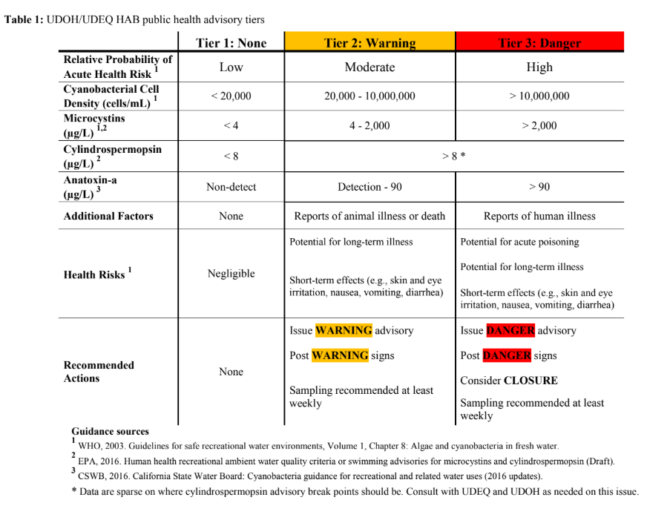 Algal bloom advisory levels